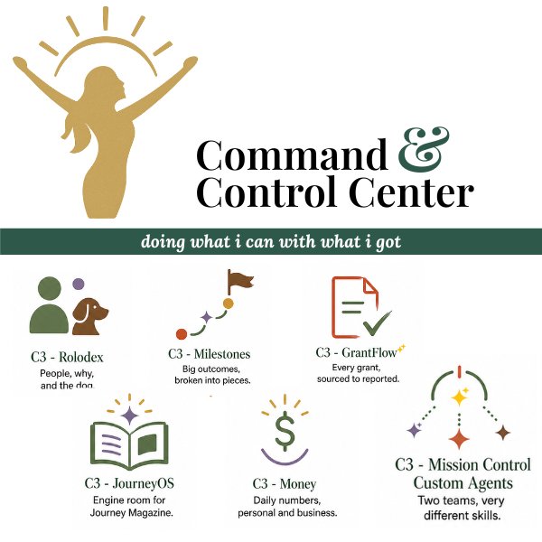 C³ Command and Control Center modules: Rolodex, Milestones, GrantFlow, JourneyOS, Money, and Mission Control Custom Agents